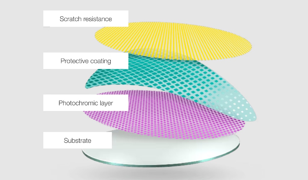 Lens diagram showing the structure of a Transitions® lens, including a clear layer, photochromic layer, protective coating and scratch-resistance coating.