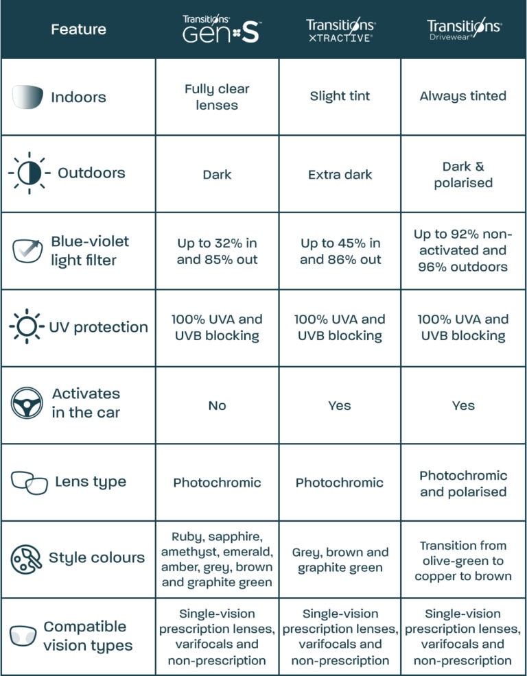 Translucent Lens Options Which Transitions® lenses are best for your lifestyle? - Glasses Direct ...