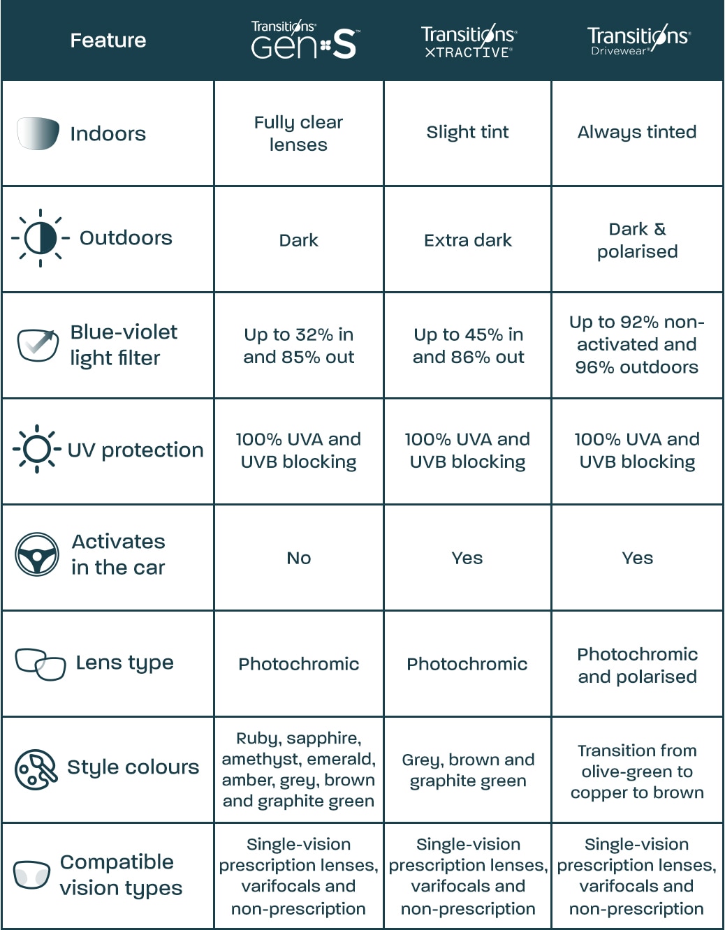 A graph displaying the different features of Transitions® GEN S™, Transitions® XTRActive® and Transitions® Drivewear® lenses.