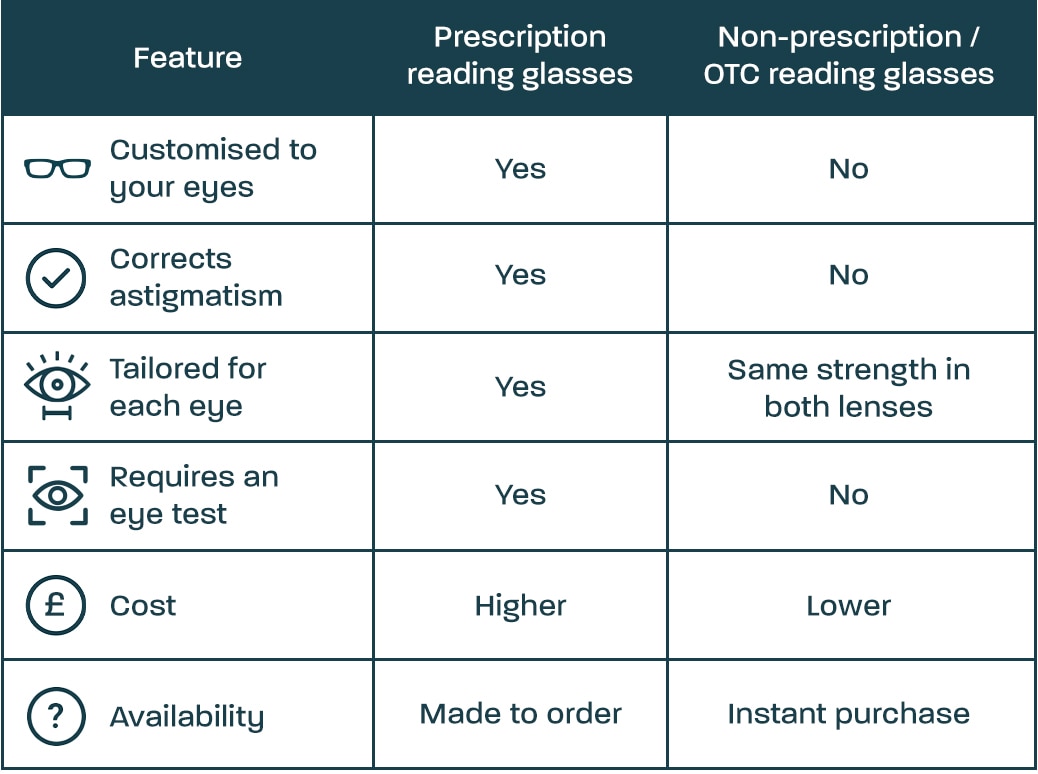 A table comparing prescription vs non-prescription glasses. 