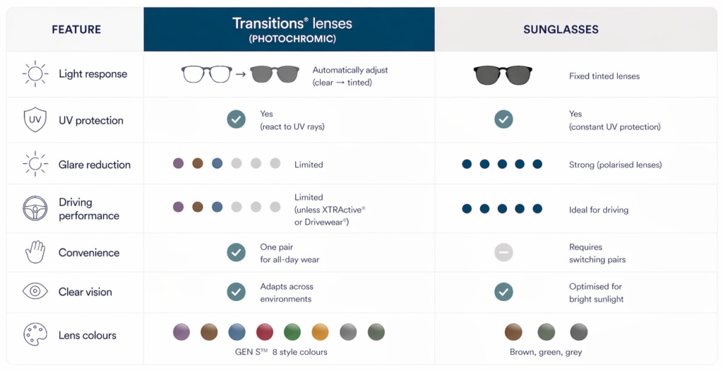 A graph comparing Transitions® lenses with sunglasses. 