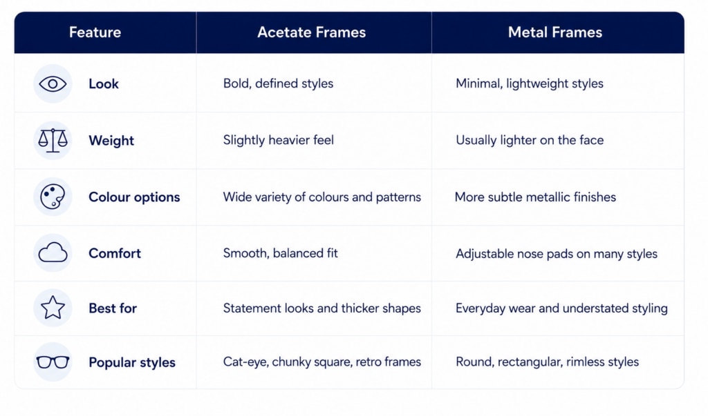 Comparison table showing acetate vs metal frames across style, weight, colour options, comfort, best use, and popular glasses shapes.