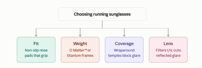 Choosing running sunglasses: factors to consider diagram.