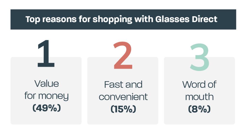 Top reasons why our customers love Glasses Direct