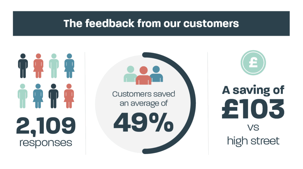 Top reasons why our customers love Glasses Direct