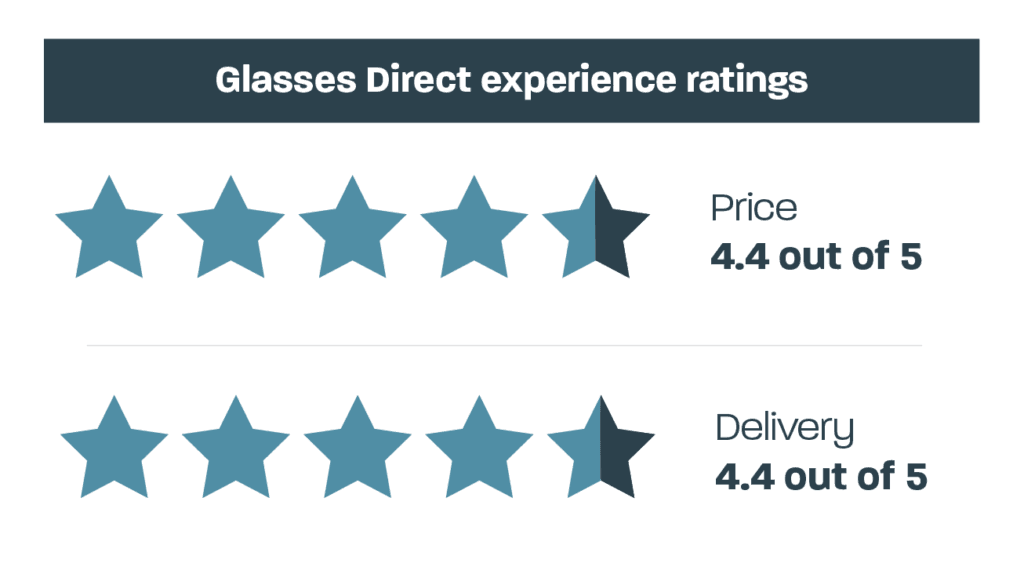 Top reasons why our customers love Glasses Direct