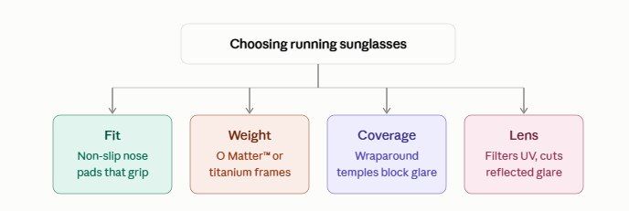Choosing running sunglasses: factors to consider diagram.