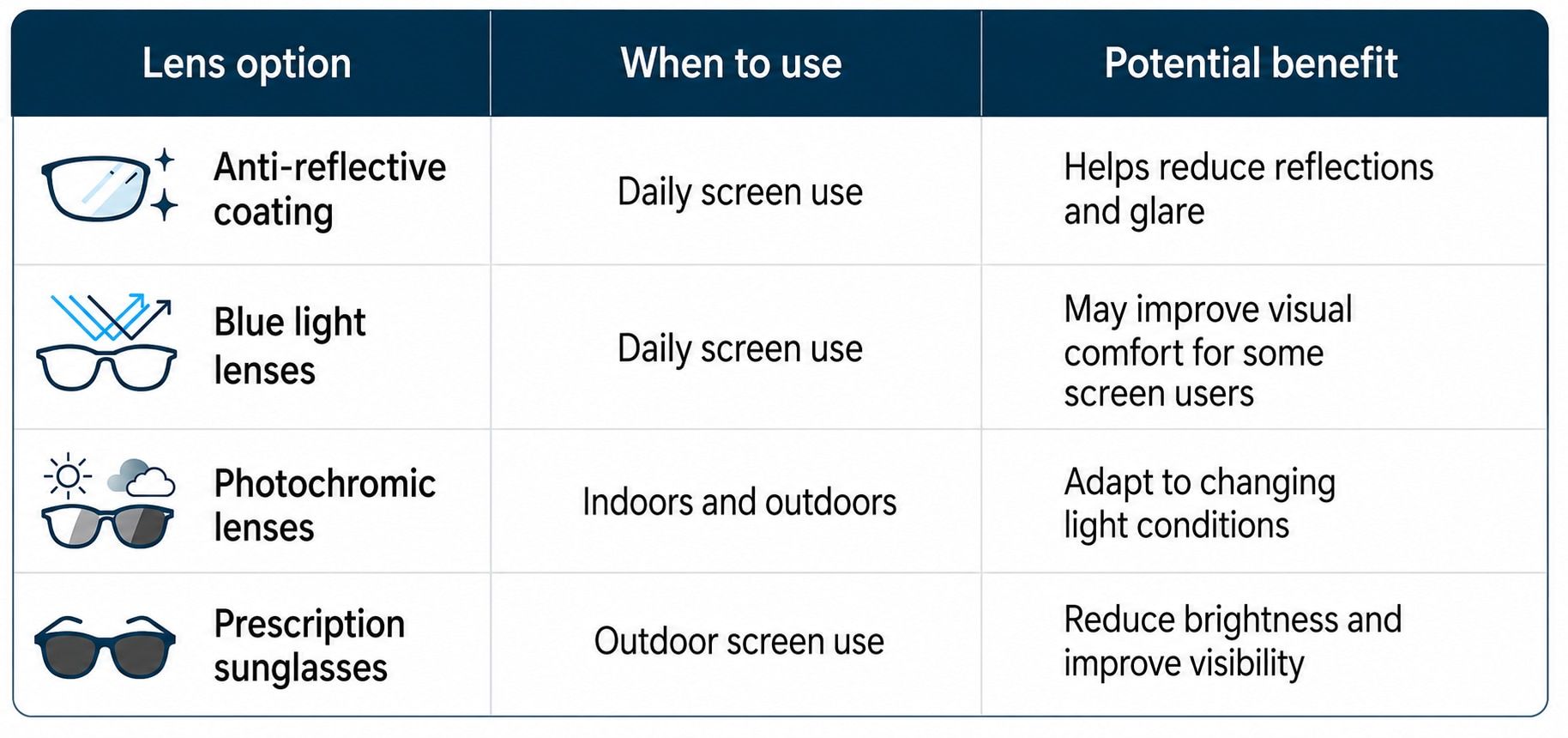 Comparison table of eyewear lens options with three columns: “Lens option,” “When to use,” and “Potential benefit.” The rows list: (1) Anti-reflective coating — daily screen use — helps reduce reflections and glare; (2) Blue light lenses — daily screen us