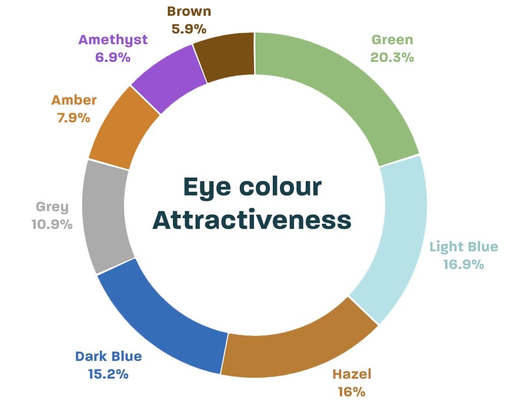 Eye colour attractiveness pie chart.