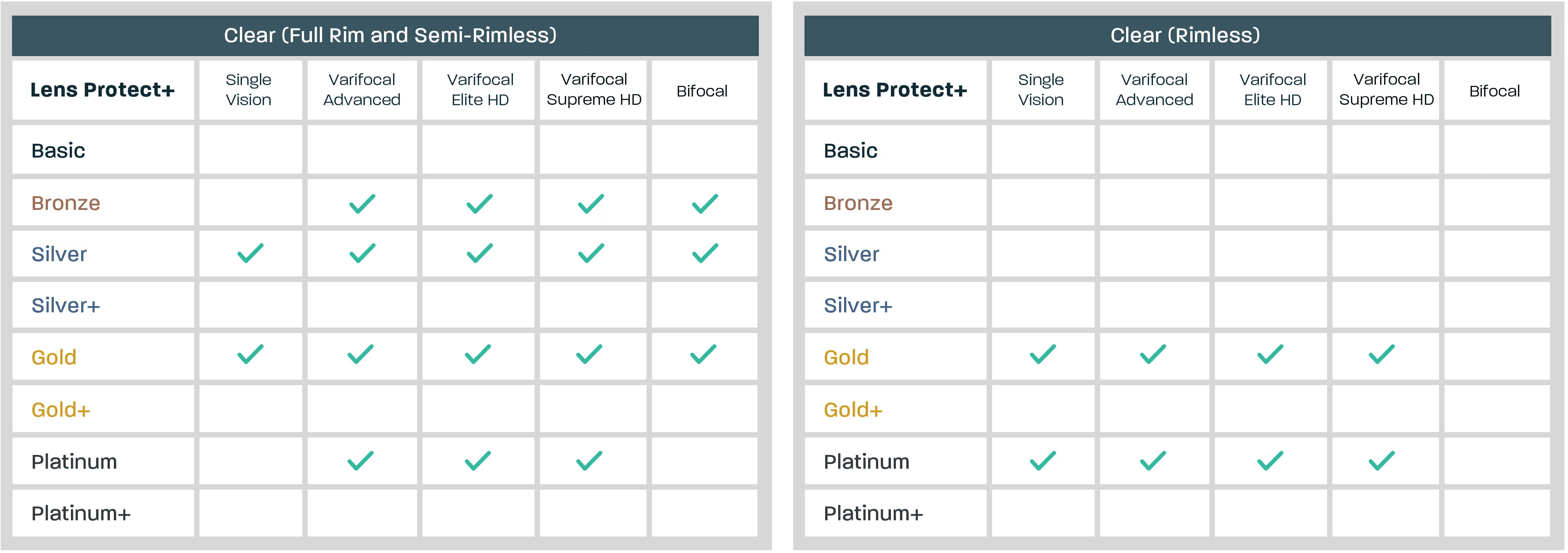 Clear (full rim and semi-rimless): LensProtect+ is available for varifocals and bifocals with the bronze package, for all vision types with silver or gold package, and for varifocals with platinum package. Clear (rimless): LP+ is available for single vision and varifocal lenses with the gold or platinum package.