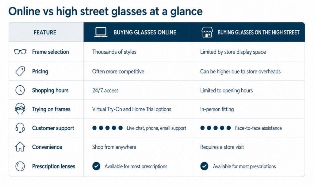 An infographic titled “Online vs High Street Glasses at a Glance” compares buying glasses online with buying them from a high street optician. The table contrasts key features including frame selection, pricing, shopping hours, trying on frames, customer