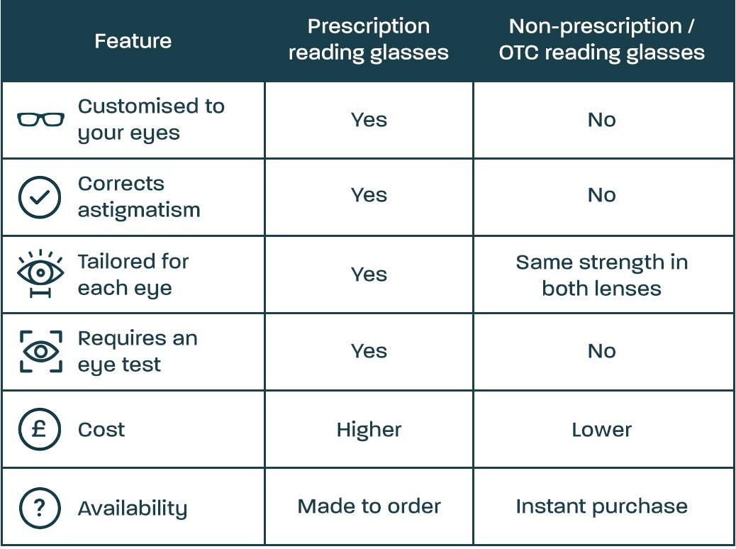 A table comparing prescription vs non-prescription glasses.