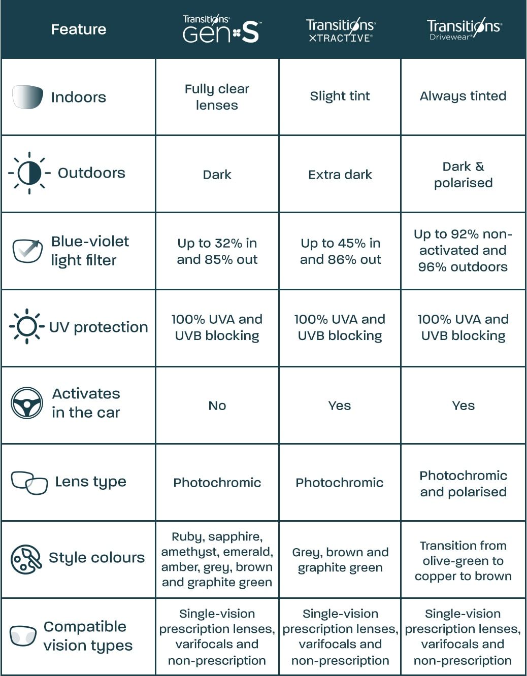 A graph displaying the different features of Transitions® GEN S™, Transitions® XTRActive® and Transitions® Drivewear® lenses.