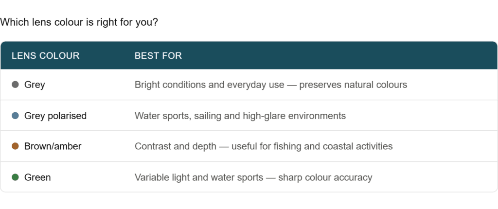 A comparison table titled "Which lens colour is right for you?" lists four sunglass lens colours and their recommended uses. Grey lenses are best for bright conditions and everyday wear, preserving natural colours. Grey polarised lenses are recommended fo
