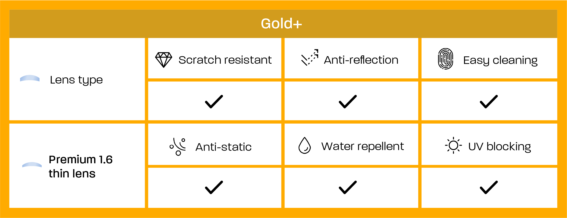 KODAK Gold+ Lens Package features: premium 1.5 lens, scratch resistant, anti-reflection, UV blocking, easy cleaning, anti-static, water repellent