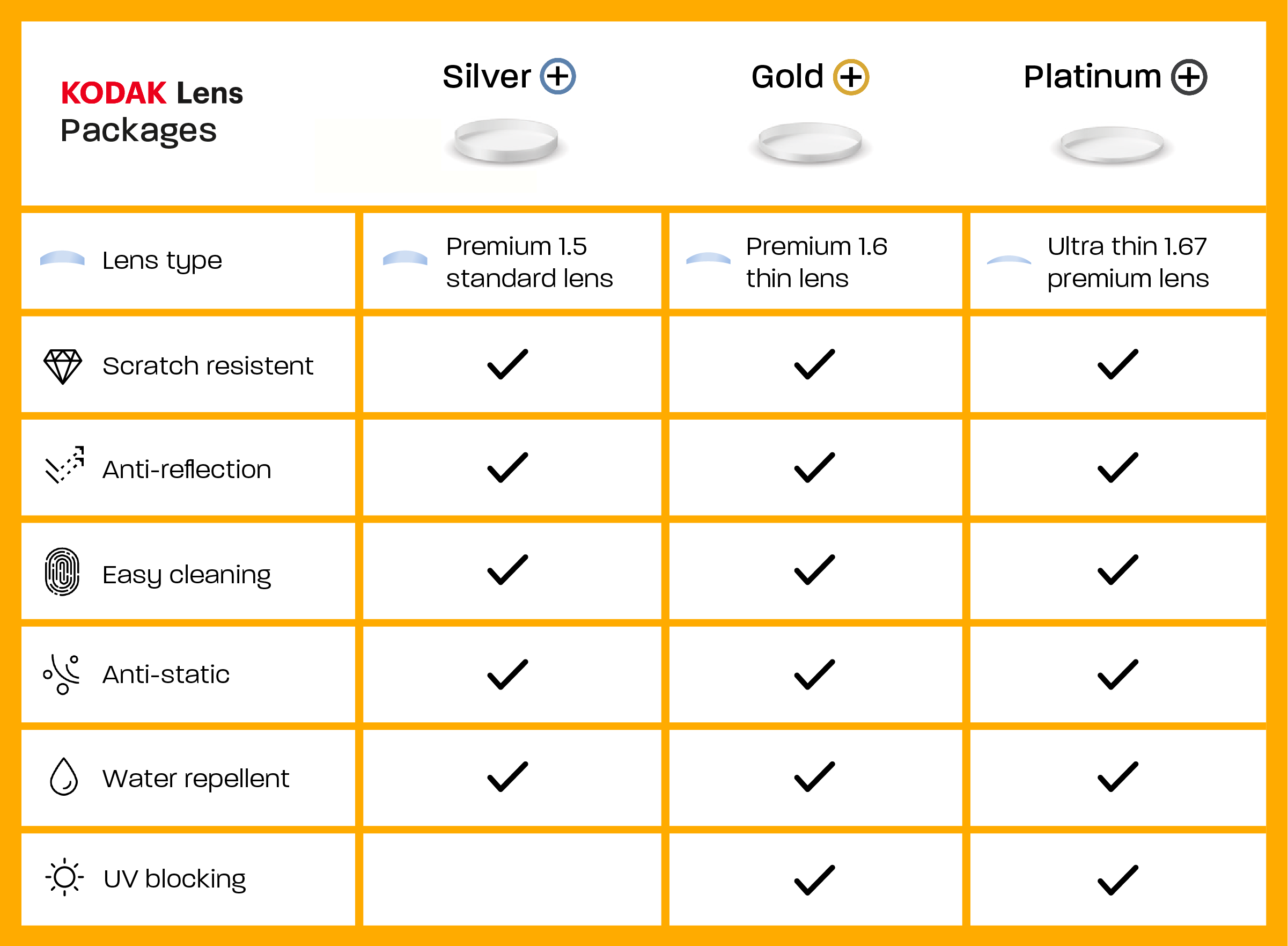 A graphic giving an overview of the benefits of each of Kodak's lens packages