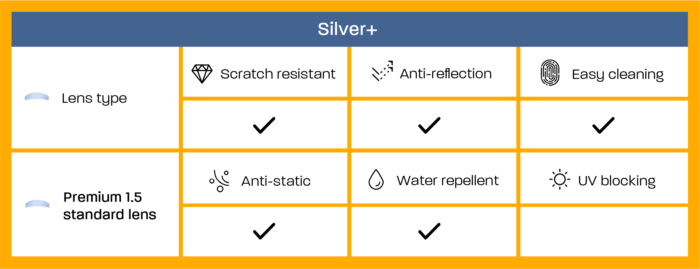 KODAK Silver+ Lens Package features: premium 1.5 lens, scratch resistant, anti-reflection, UV blocking, easy cleaning, anti-static, water repellent 