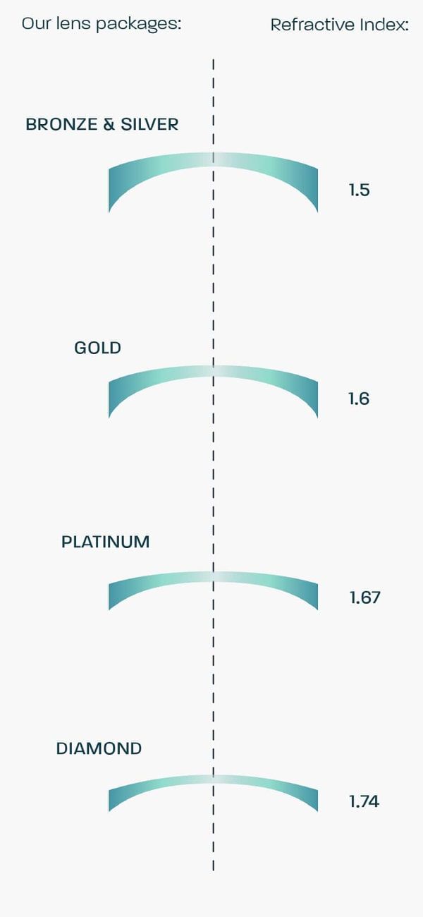 A graphic showing the refractive index for each of our lens packages. Bronze & Silver - 1.5 | Gold - 1.6 | Platinum - 1.67 | Diamond - 1.74